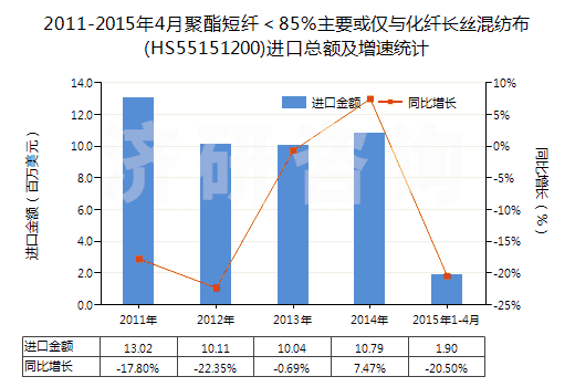 2011-2015年4月聚酯短纖＜85%主要或僅與化纖長絲混紡布(HS55151200)進口總額及增速統(tǒng)計